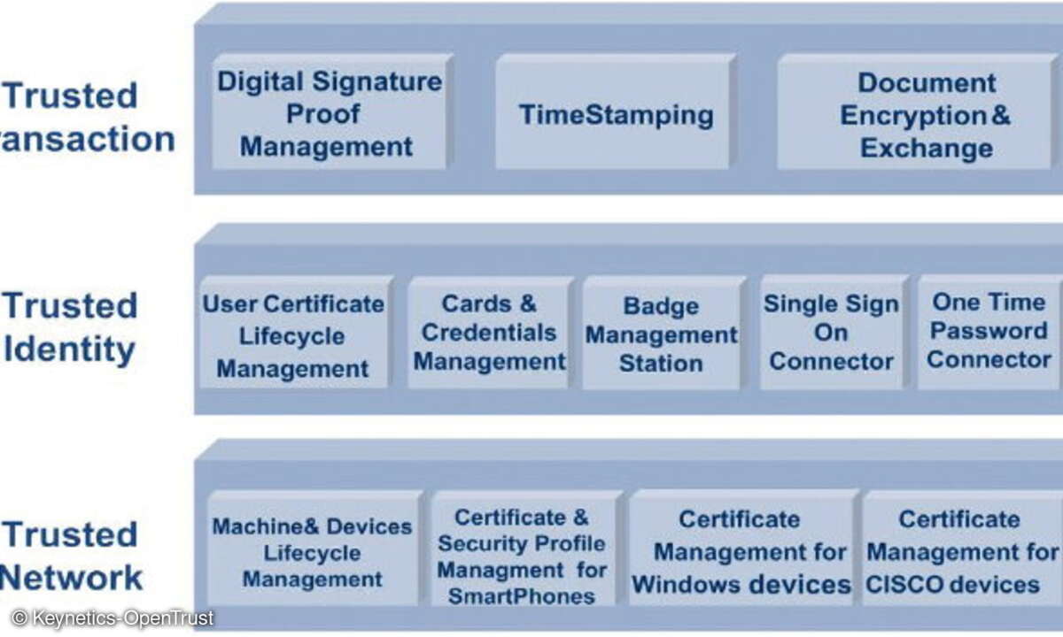 Elemente eines Trusted-Ecosystems