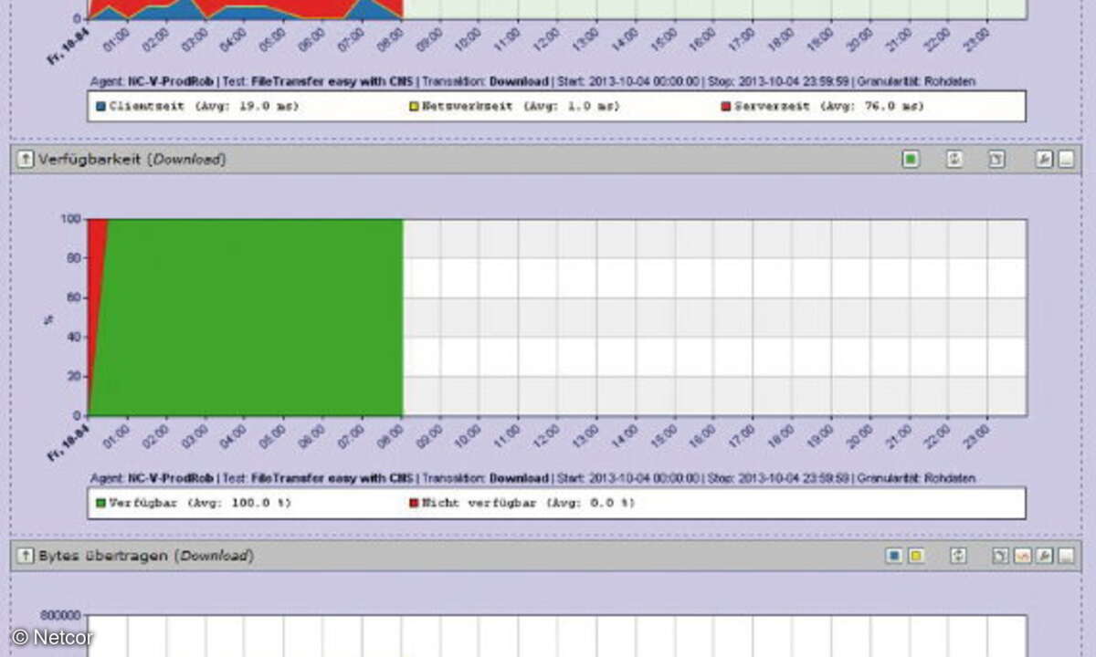 Die von „GeNiEnd2End“ erzeugten Performancegrafiken sind leicht zu deuten und zeigen, welcher Anteil auf den Client, den Server und das Netzwerk entfällt.