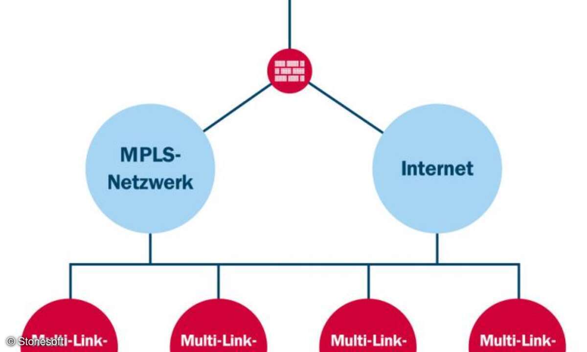 MPLS mit Multi-Link optimiert