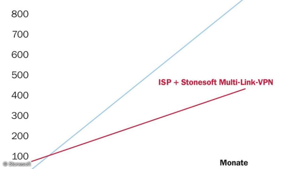 Kostenübersicht: MPLS vs. Multi-Link
