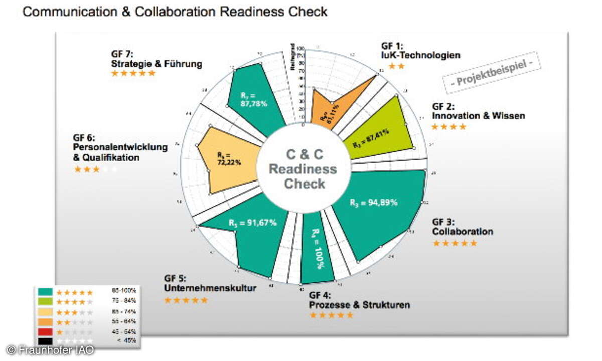 Die Ergebnisse der Managementbefragung im Communication & Collaboration Readiness-Check zeigen in einem Gesamtüberblick den UCC-Reifegrad eines Unternehmens über alle Gestaltungsfelder.