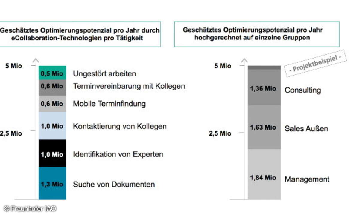 Die Auswertung der Mitarbeiterbefragung im Rahmen des Communication & Collaboration Productivity-Check nach einzelnen Mitarbeitergruppen: Im Projektbeispiel zeigt sich das größte Optimierungspotenzial in den Bereichen Management, Sales Außen und Cons