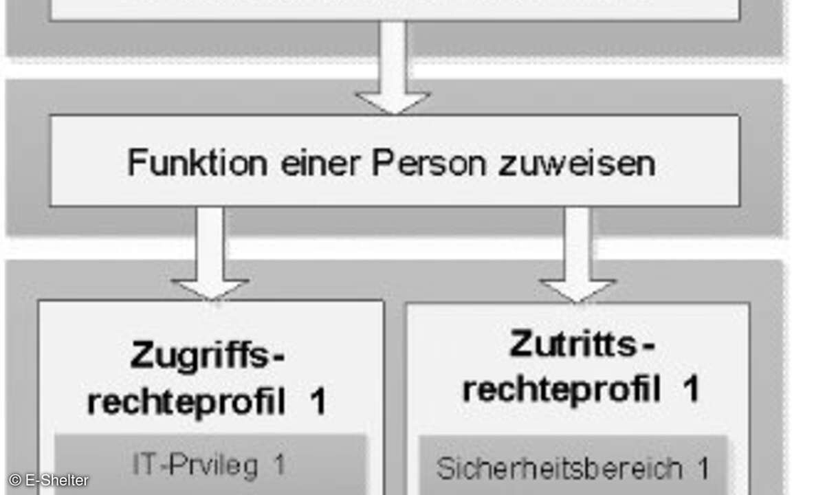 Zusammenhang Zutritts- und Zugriffsmanagement beim Rechenzentrums-Betreiber