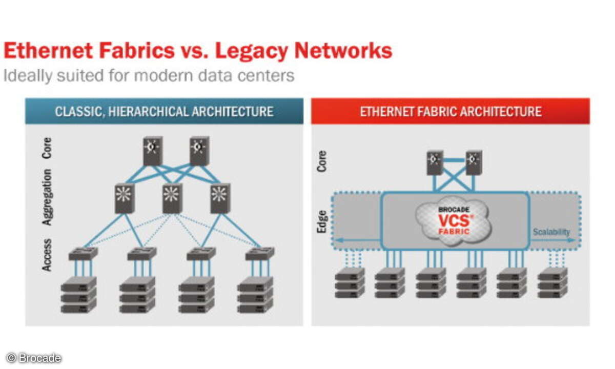 Klassische hierarchische Netzwerk- versus Fabric-Architektur.