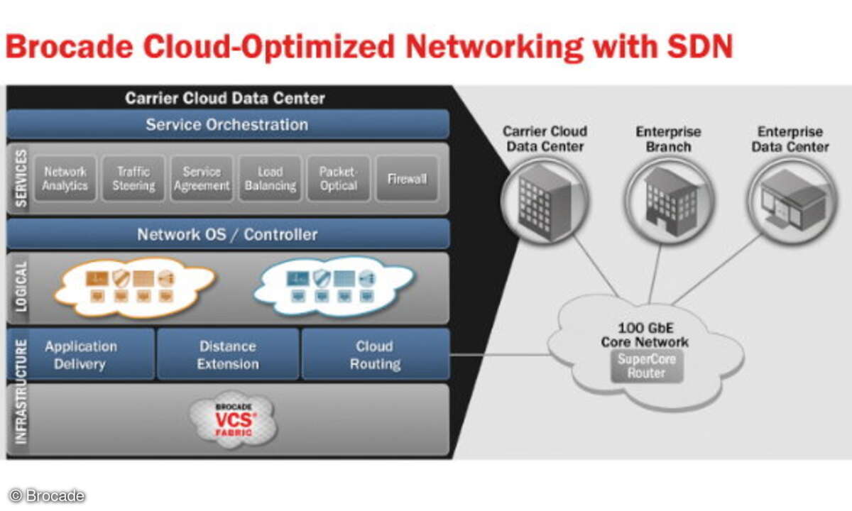 Software-Defined-Networking erlaubt eine automatisierte und flexible sowie Cloud-optimierte Netzwerkarchitektur.