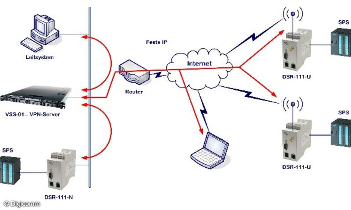 Zur Nutzung der internetbasierenden Steuerung und Überwachung, gibt es grundsätzlich zwei Hauptverfahren, die ADSL-Übertragung über vorhandene Telefonleitungen oder GPRS/UMTS Mobilfunk-Datendienste für Anwendungen, wo kein ADSL-Anschluß verfügbar ist