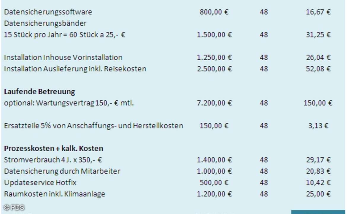 Betriebskostenvergleich zwischen einer Inhouse- und einer Cloud-Lösung