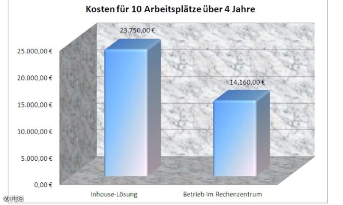 Gegenüberstellung Inhouse-Lösung versus Betrieb im Rechenzentrum