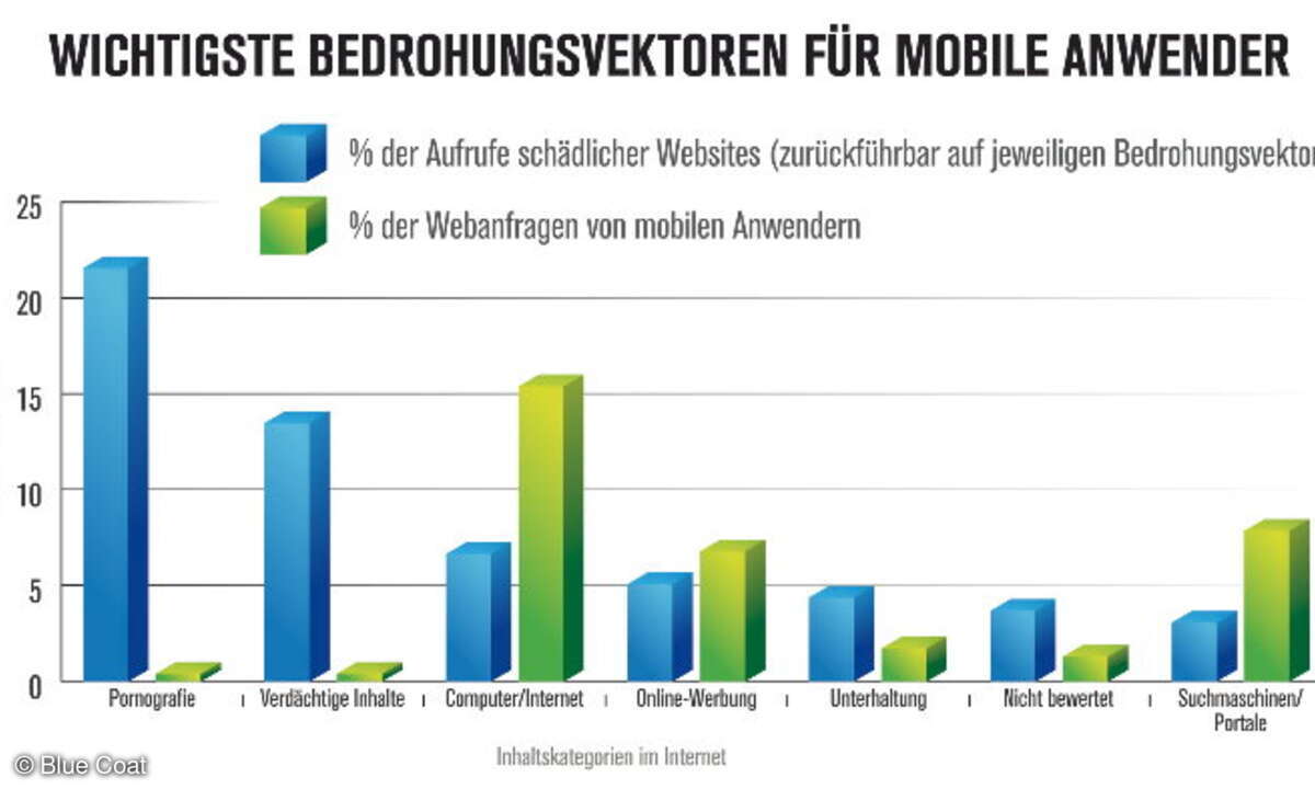 Wichtigste Bedrohungsvektoren für mobile Anwender