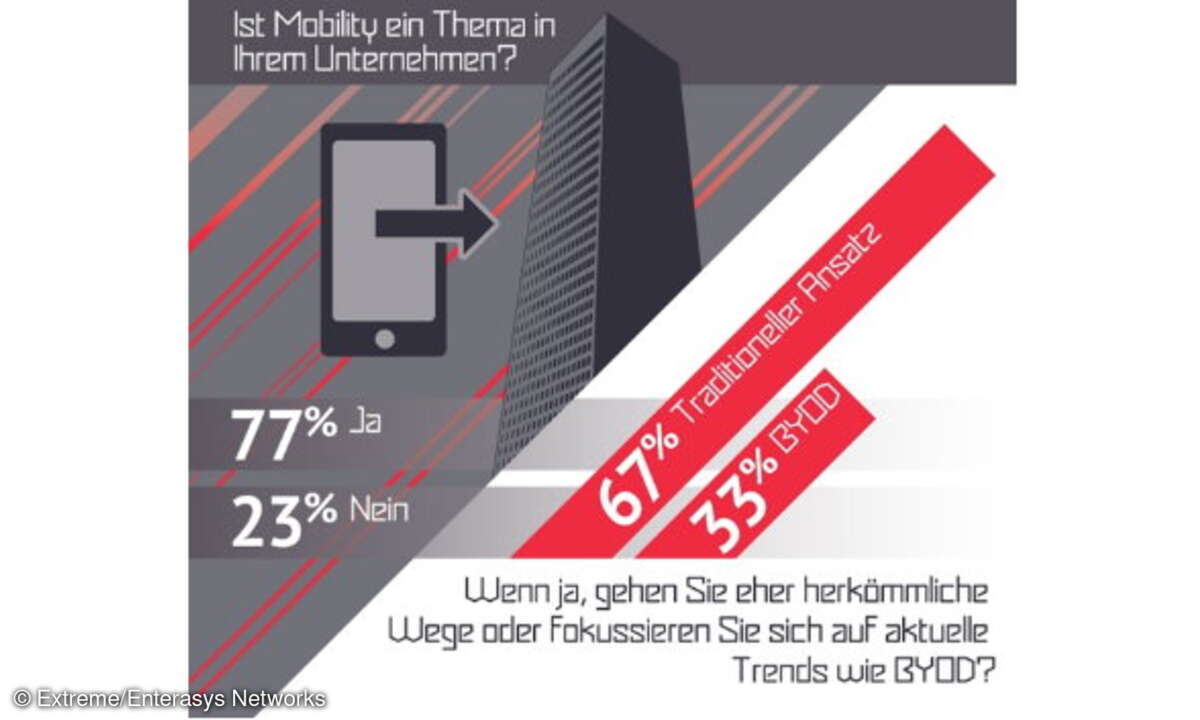 Ist Mobility ein Thema in Ihrem Unternehmen?
