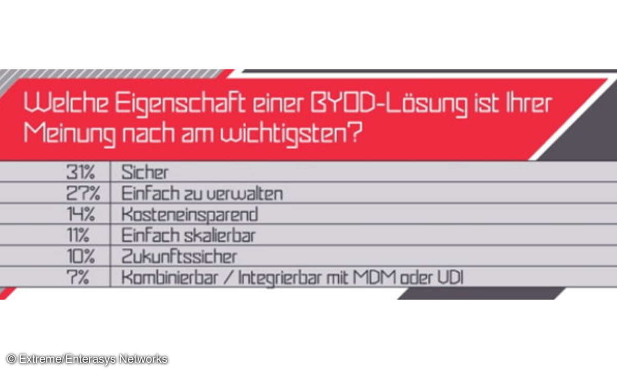 Welche Eigenschaft einer BYOD-Lösung ist Ihrer Meinung nach am wichtigsten?