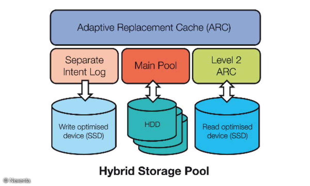 Diagramm 1: Daten in einem Hybrid-Storage-Pool werden über den Adaptive-Replacement-Cache hierarchisch verteilt.