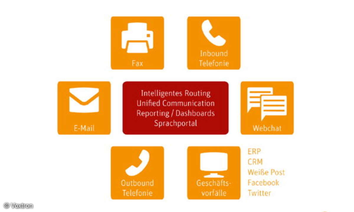 Das Voxtron Communication Center bedient alle möglichen Kontaktkanäle.