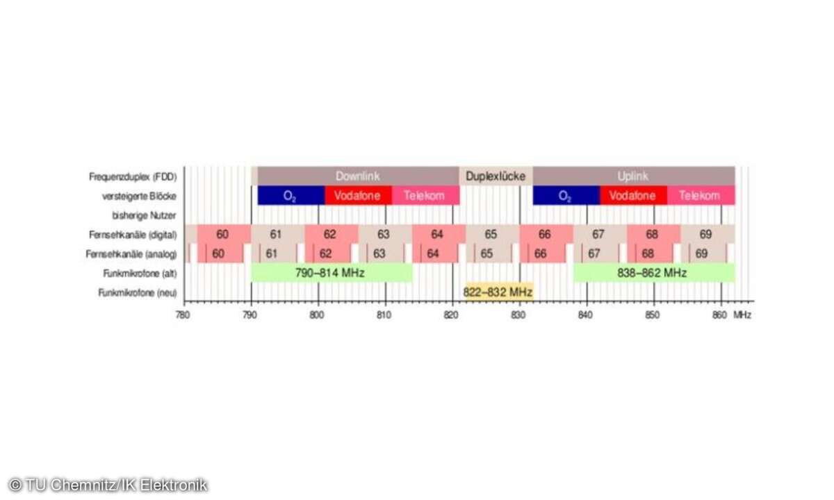 Abbildung 1: LTE-Frequenzbandbelegung bei 850 MHz