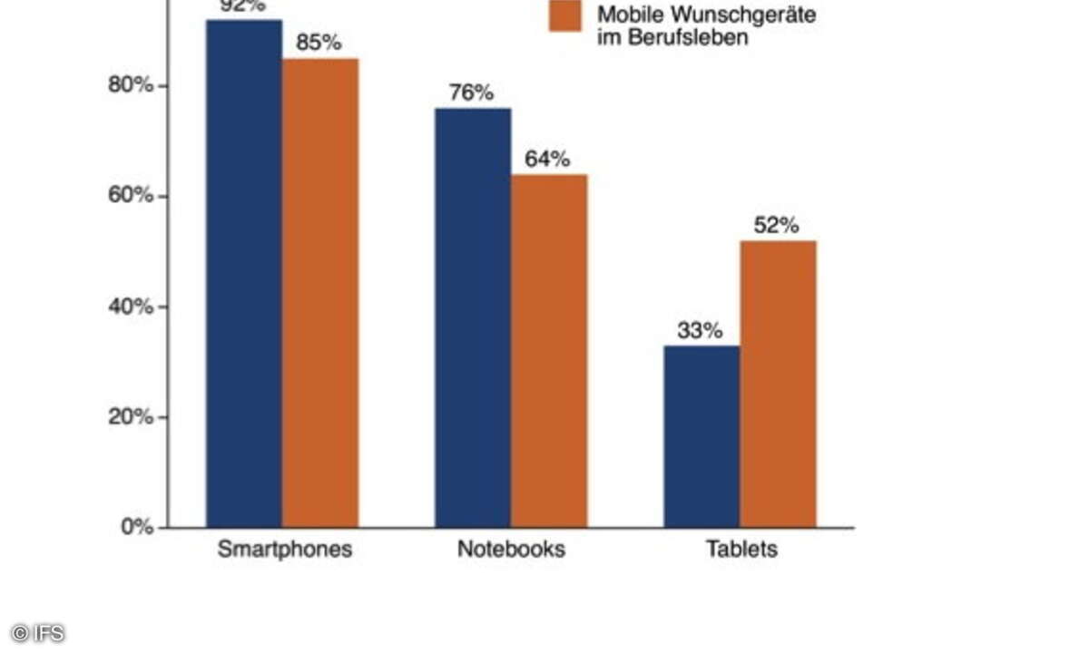 Welche mobilen Endgeräte Nachwuchskräfte privat im Einsatz haben und welche sie künftig im Beruf nutzen wollen.