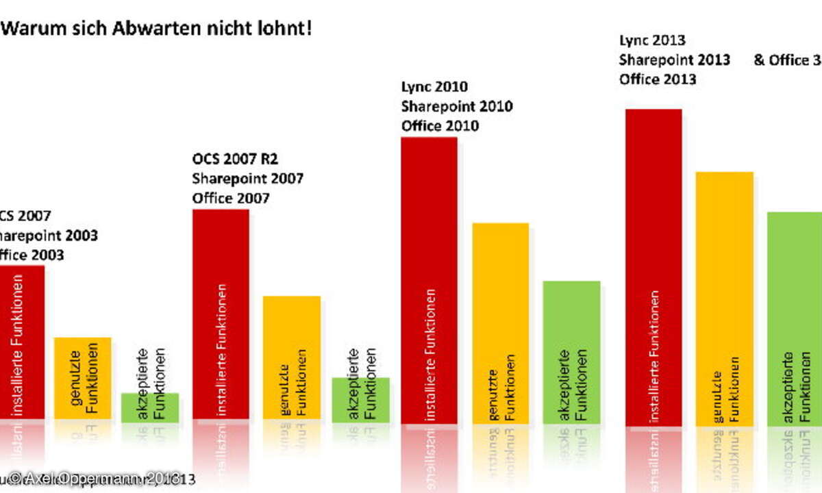 Warum sich Abwarten nicht lohnt: Akzeptanz und genutzte Funktionen bei installierten UCC-Funktionen steigen überproportional.