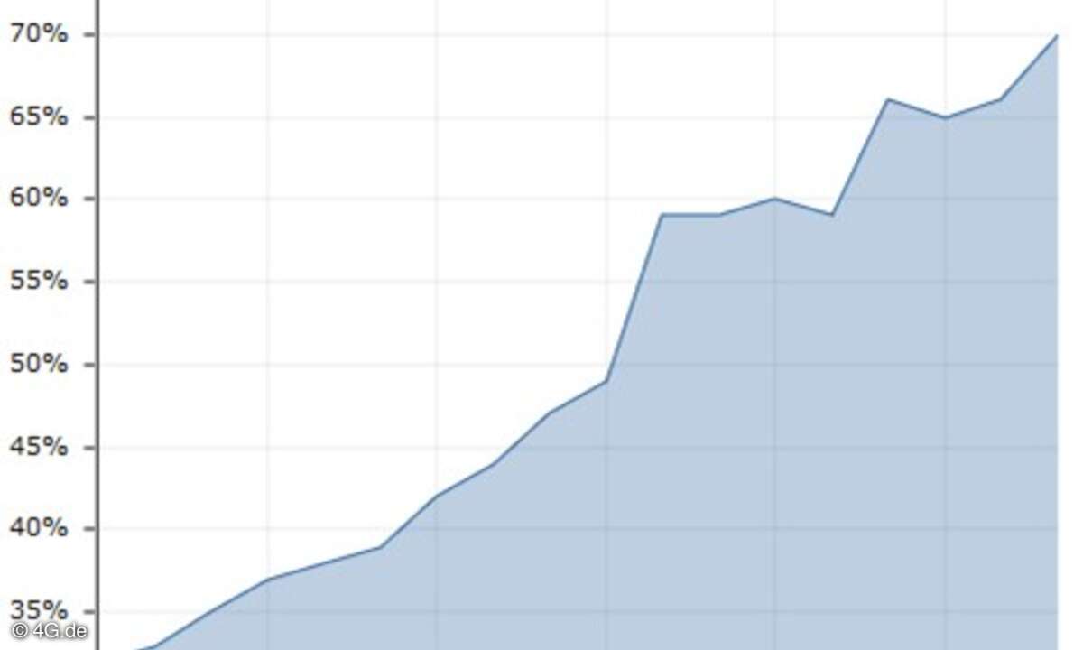 Grafik zur Entwicklung der Netzabdeckung