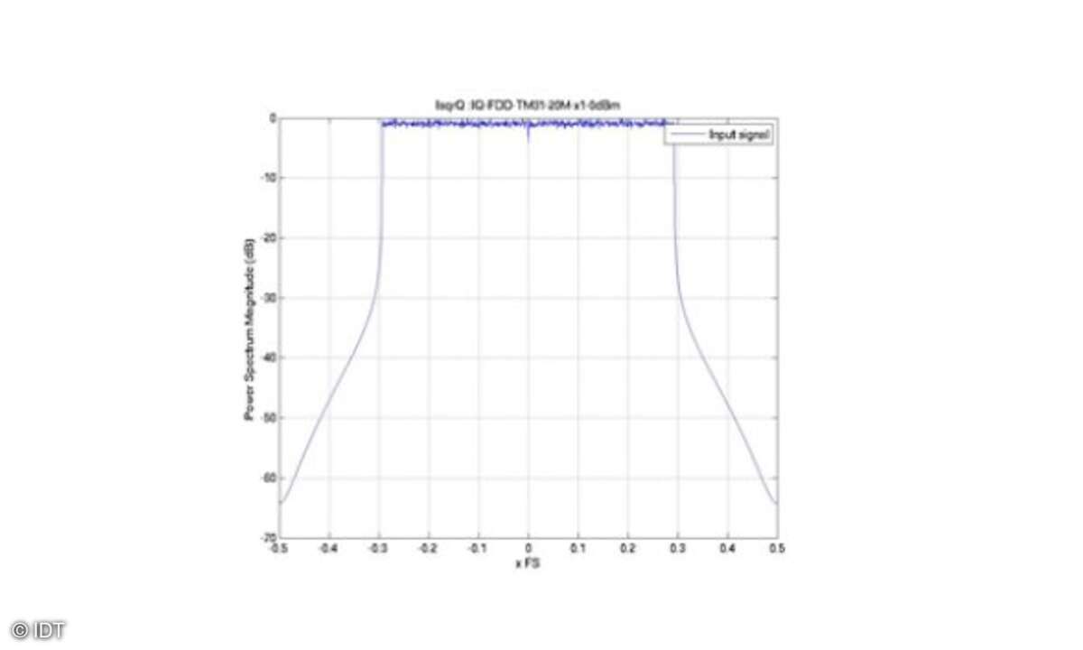 LTE-Downlink 20-MHz-Signalspektrum und Performance mit einer Kompressionsrate von 2:1
