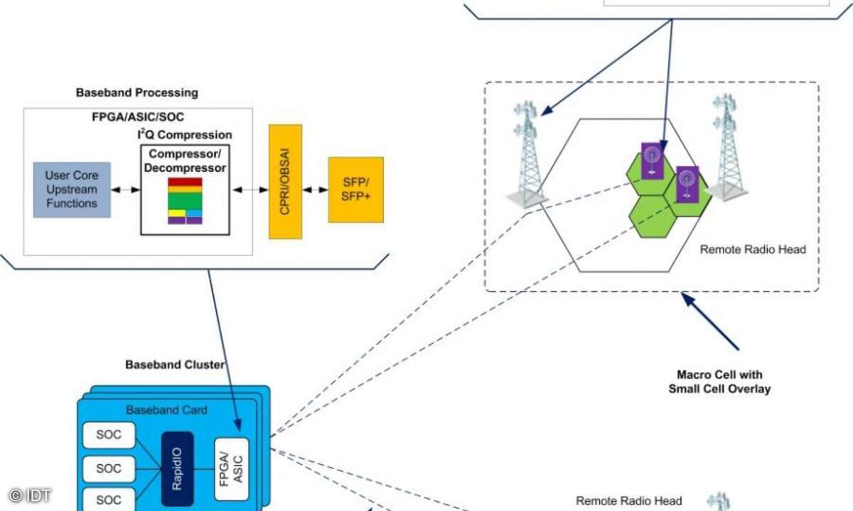 Herkömmliche RAN-, kommende C-RAN- und Small-Cell-Systemarchitektur mit I²Q-Kompression