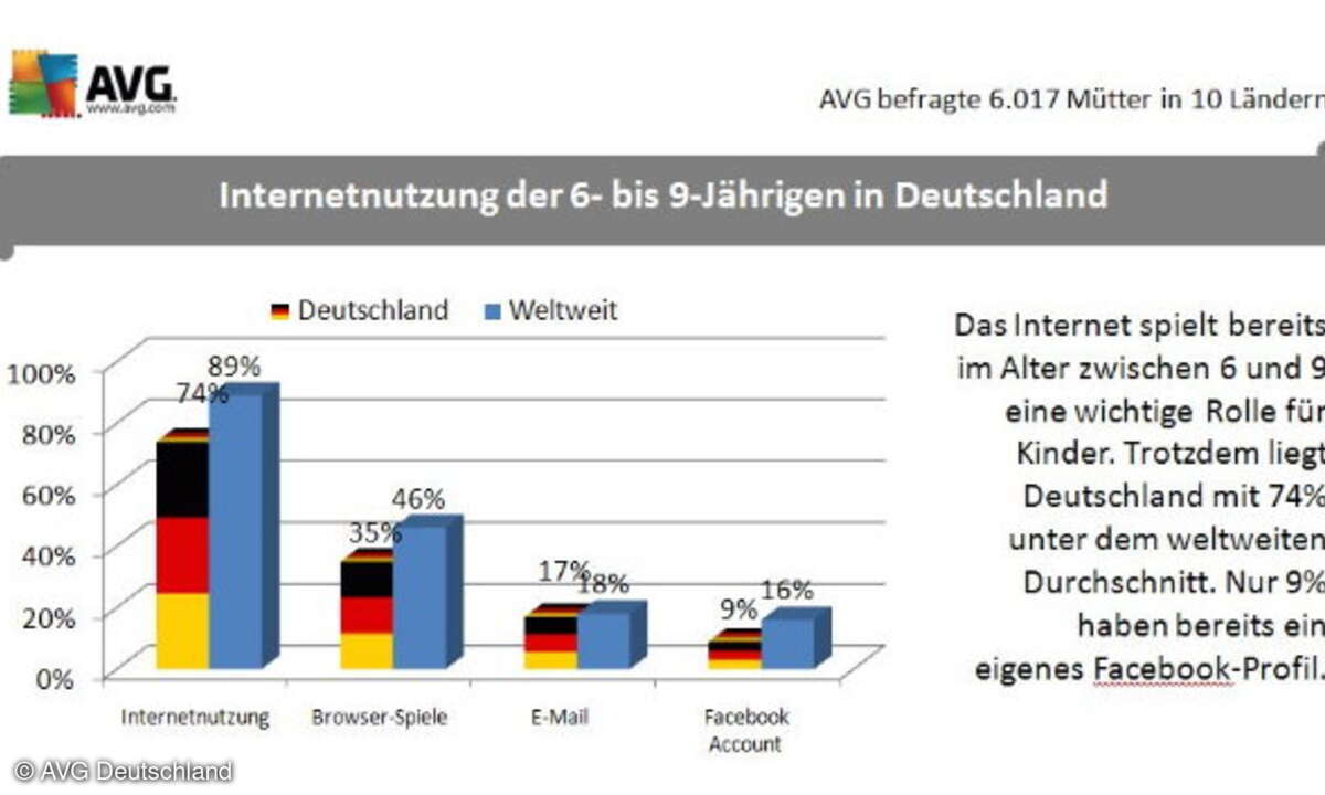 Internetnutzung der 6- bis 9-Jährigen in Deutschland