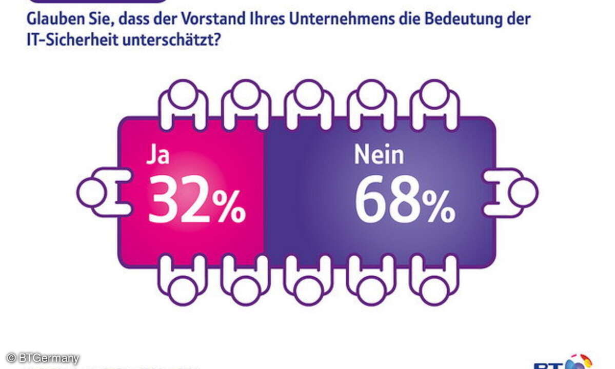 Unterschätzt der Vorstand die Bedeutung von IT-Sicherheit?