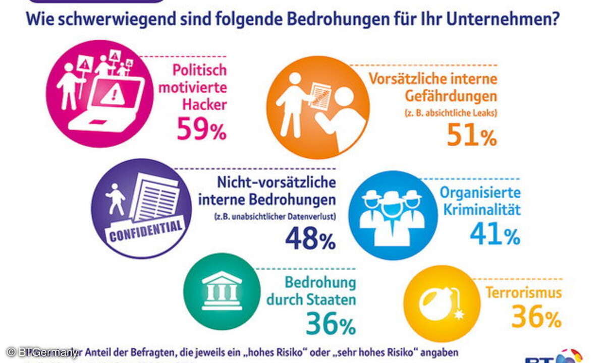 Schwerwieigende Bedrohungen