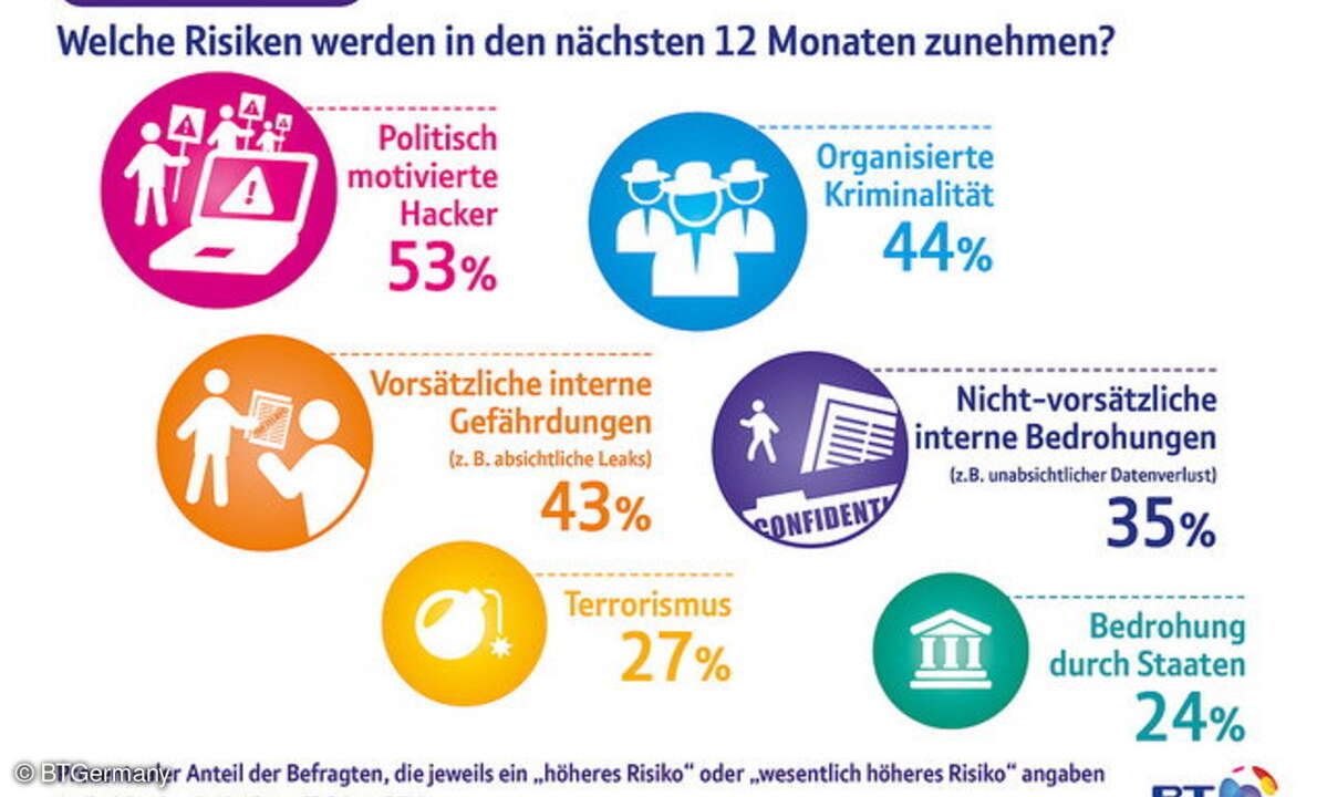 Welche Risiken werden zunehmen?
