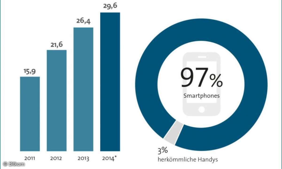 Entwicklung des Smartphone-Marktes in Deutschlan 2011-2014