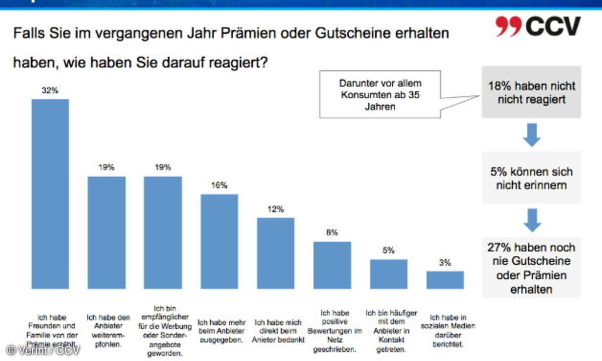 Prämien und Geschenke