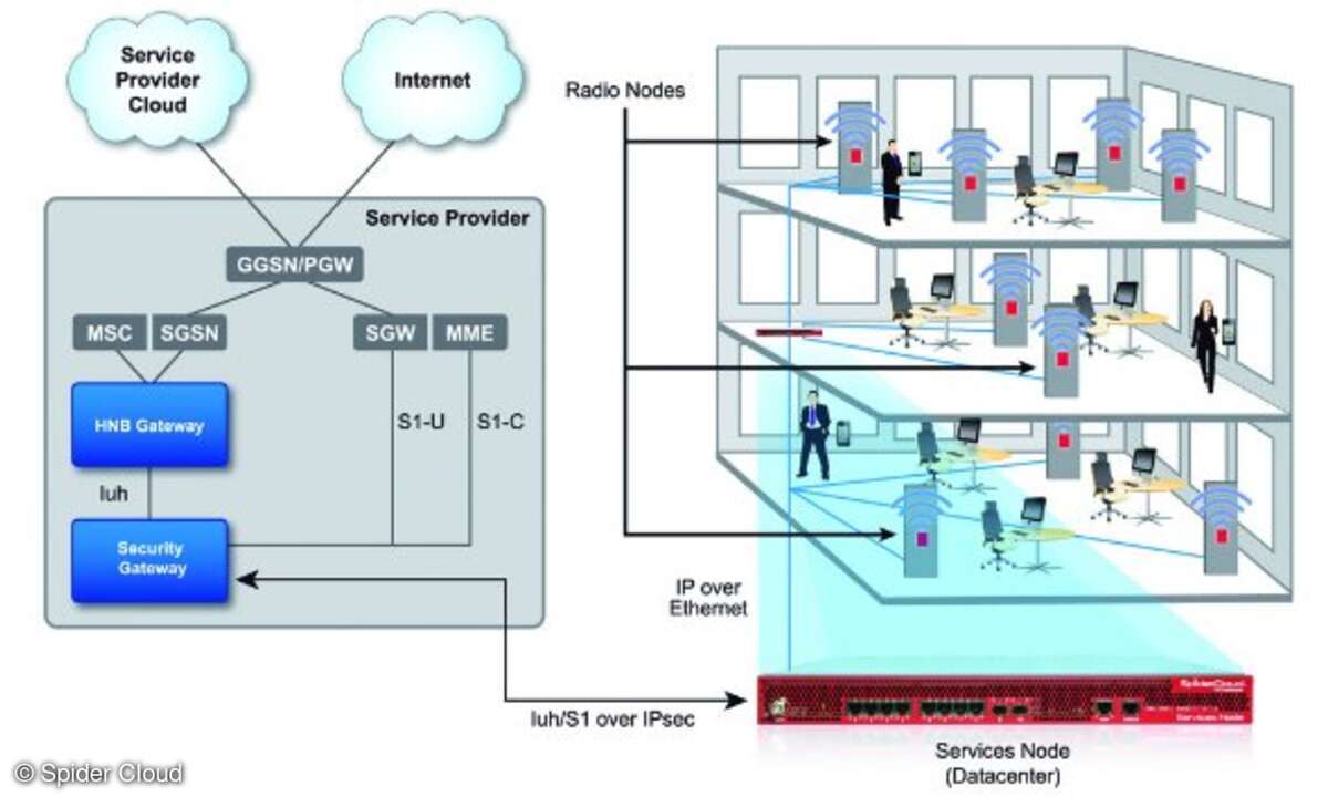Der schematische Aufbau der Funktionsweise eines skalierbaren Small-Cell-Systems