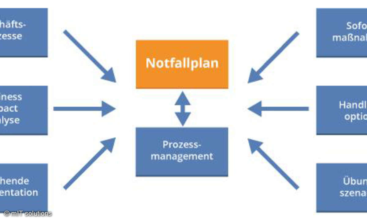 Entwicklungsschema eines IT-Notfallplans