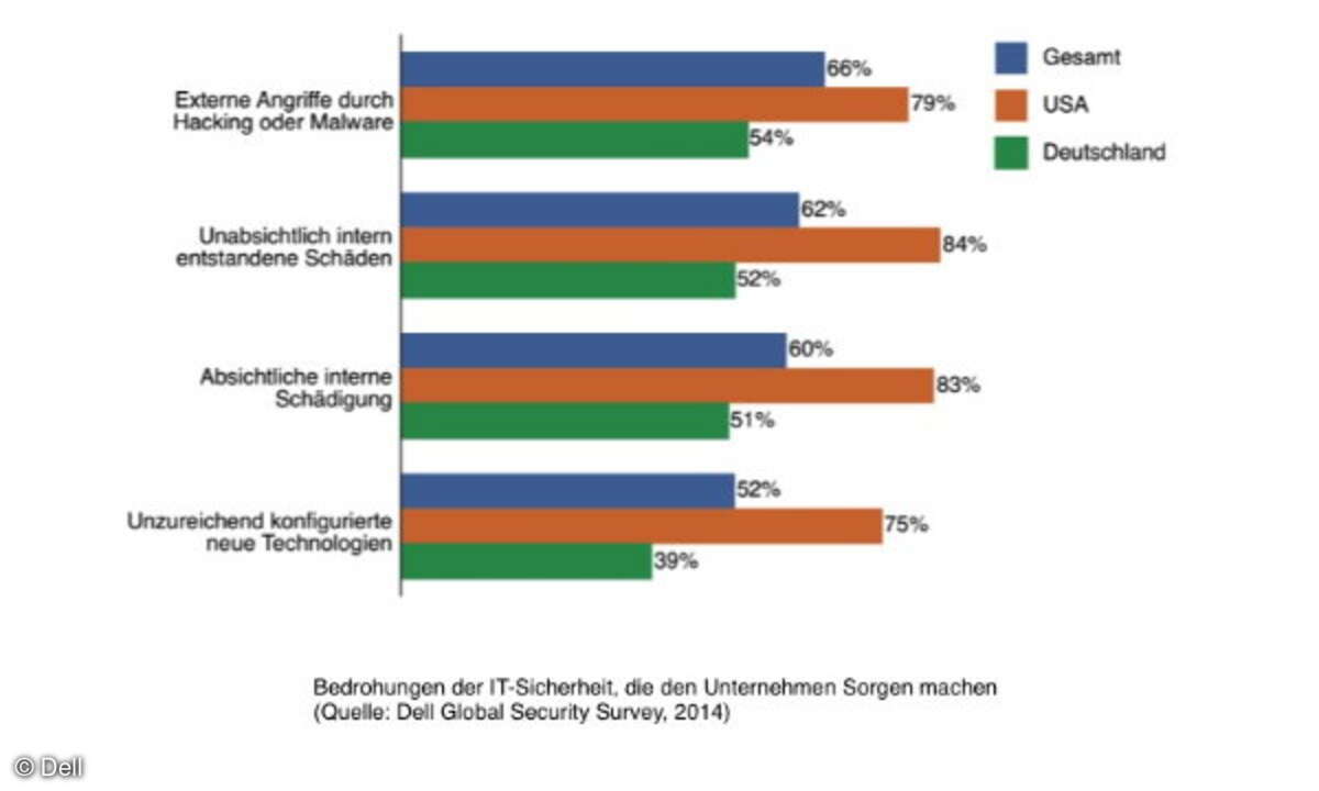Bedrohungen der IT-Sicherheit, die den Unternehmen sorgen machen.