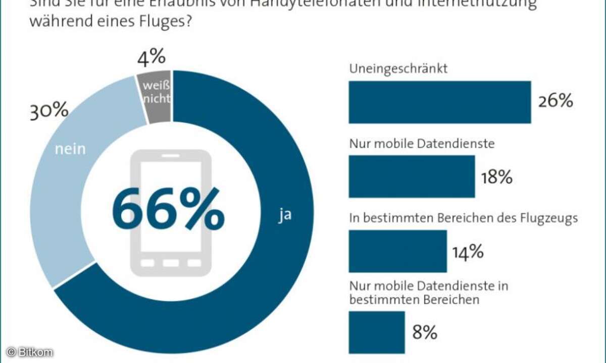 Zwei Drittel der Deutschen wollen an Bord das Telefon einschalten.