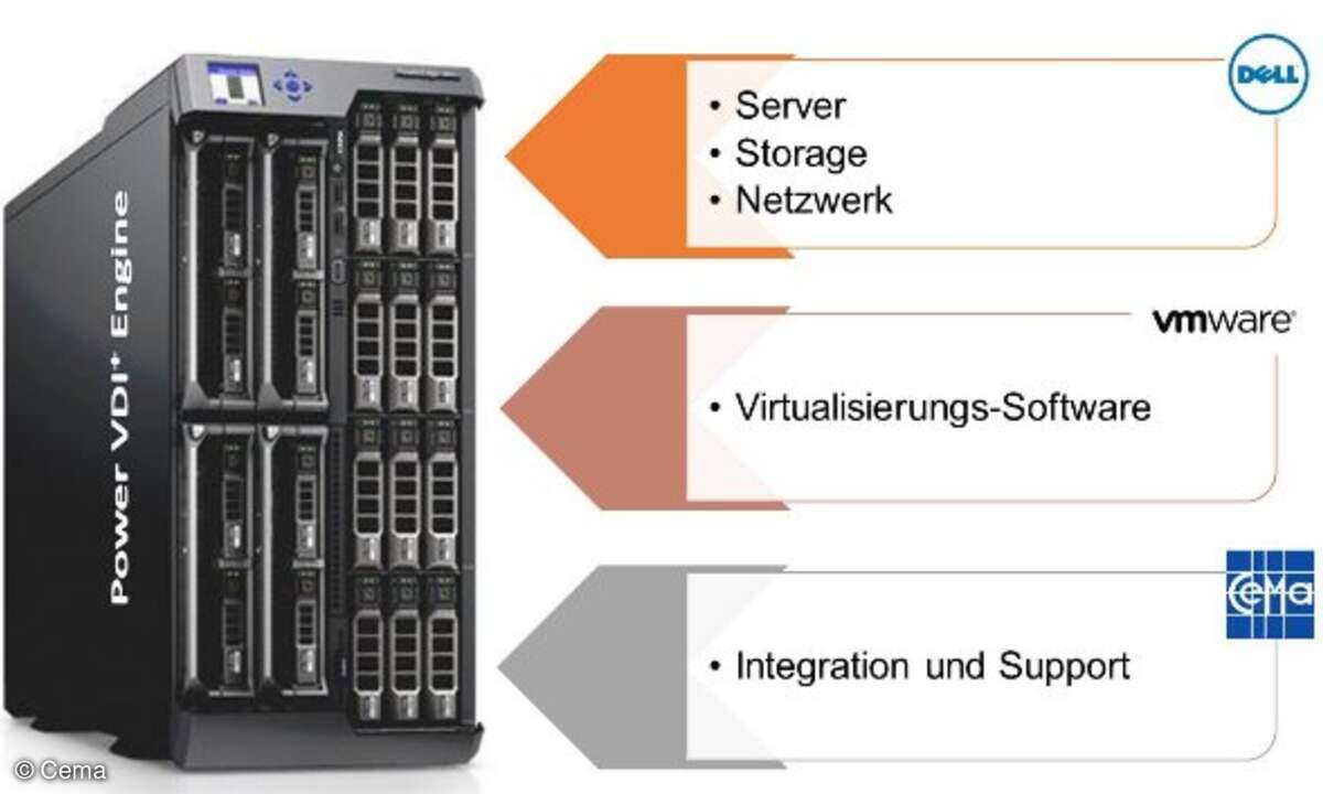 Virtuelle Desktops als Komplettlösung: Server, Storage und Netzwerk von Dell, Virtualisierungs-Software von Vmware, Integration und Support von Cema.