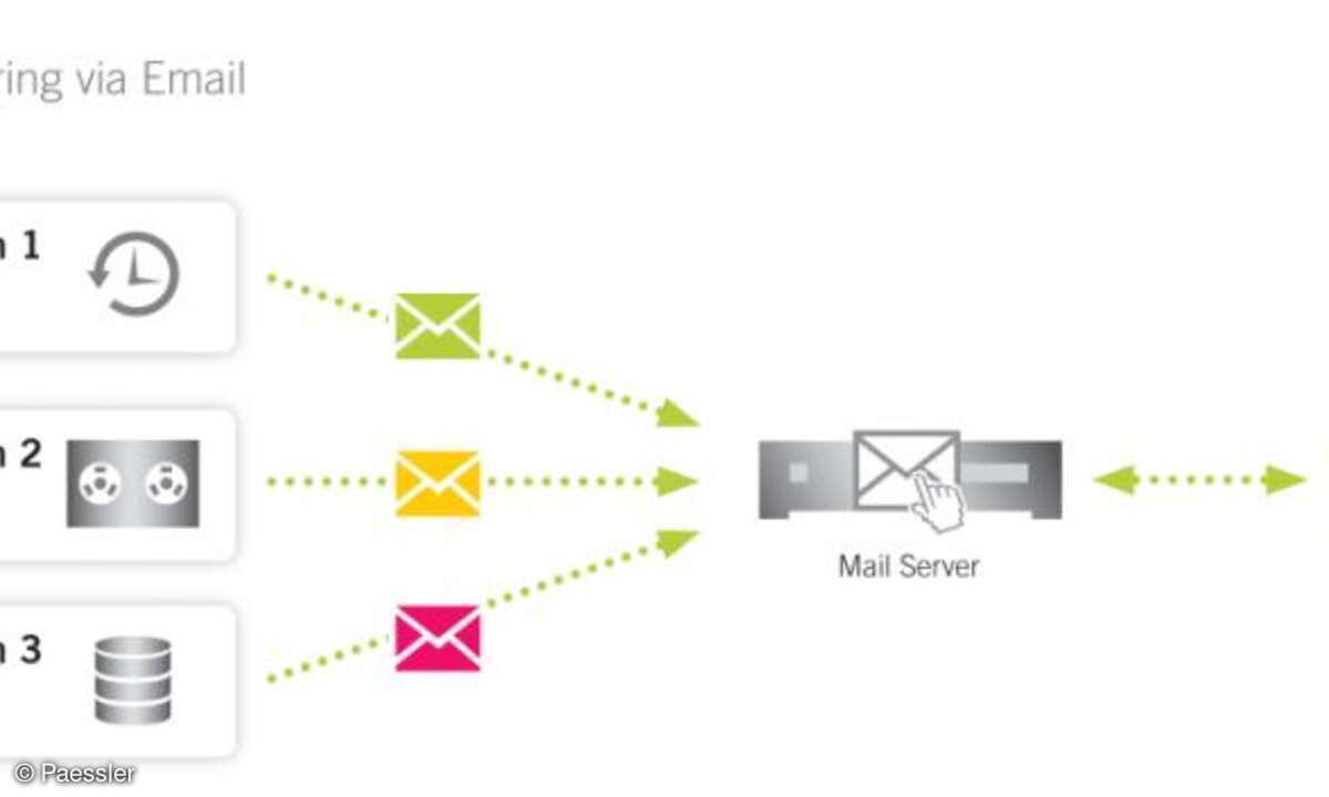 Abb. 1: Backup-Monitoring per E-Mail mit PRTG