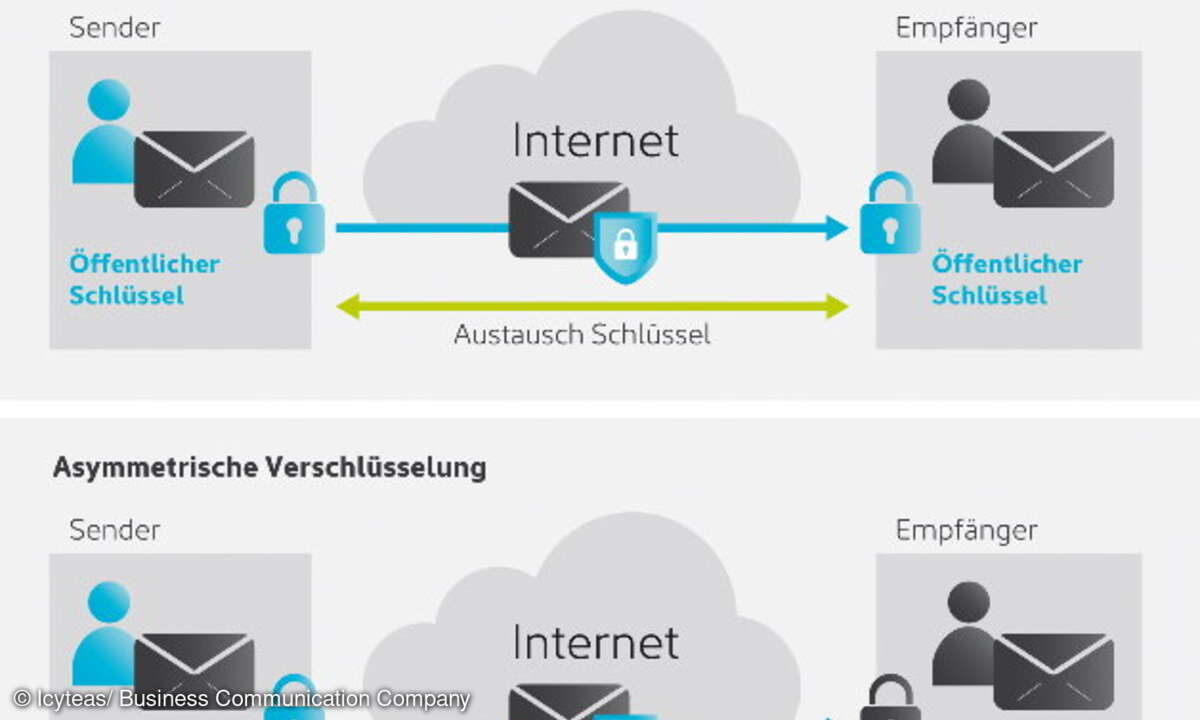 Öffentlicher Schlüsselaustausch mit symmetrischen oder oder aufwändiger mit asymmetrischen Verfahren.