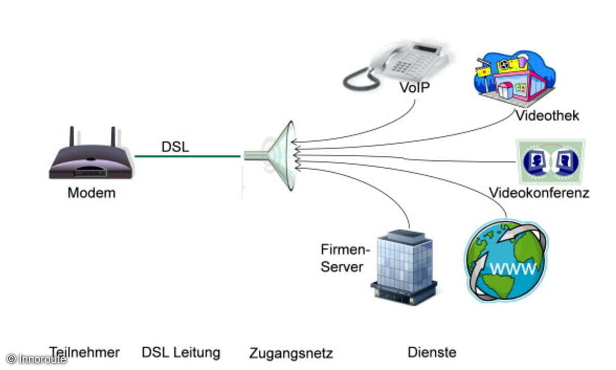 Der Teilnehmer-anschluss per DSL entpuppt sich oftmals als Flaschenhals für zeitkritische Dienste wie Voice-over-IP oder Video-Anwendungen.