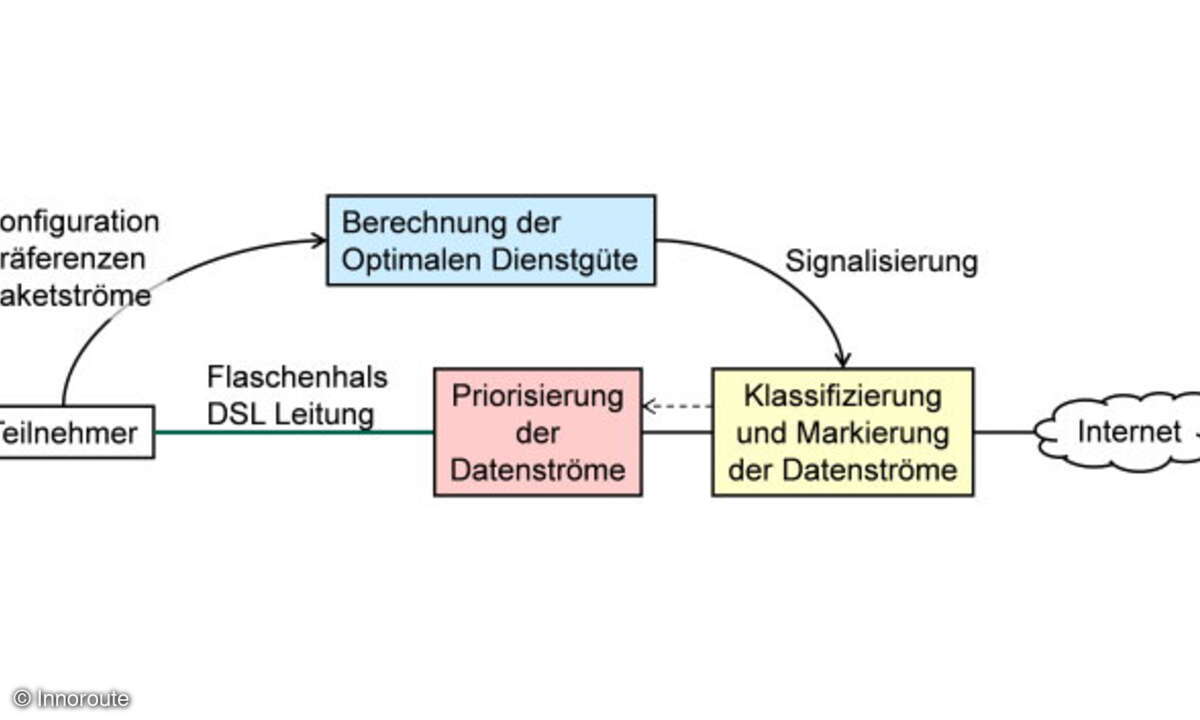 Die Berechnung der optimalen Dienstgüte lässt sich auslagern, um die Klassifizierung und Markierung der Datenströme im Netz zu vereinfachen.