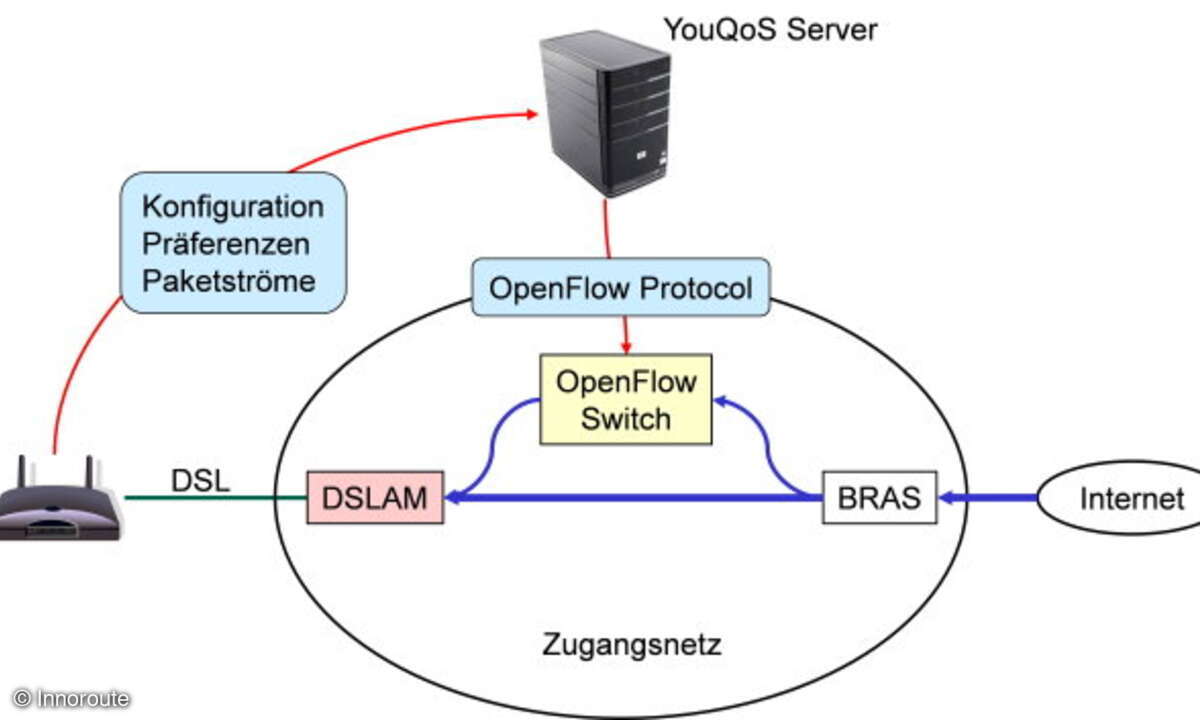 Eine mögliche Architektur der You-QoS-Lösung - Legende: BRAS = Broadband-Remote-Access-Server, DSL = Digital-Subscriber-Line, DSLAM = DSL-Access-Multiplexer