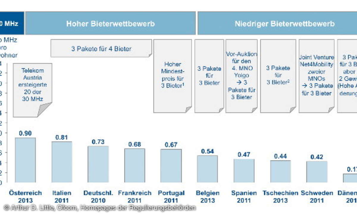 Preise für 800 MHz im europäischen Vergleich 1) Spektrum wurde zu Mindestpreisen verauktioniert 2) Originär fünf Bieter, zwei Newcomer sind früh aus der Auktion ausgestiegen 3) Höchste Netzabdeckungsanforderungen europäischer LTE-Auktionen