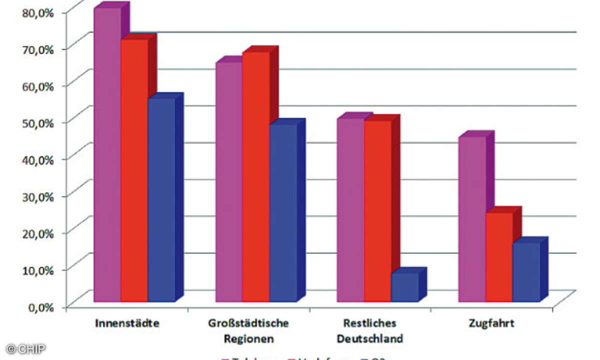 LTE-Netzverfügbarkeit im Anbietervergleich (Stand: Herbst 2013)