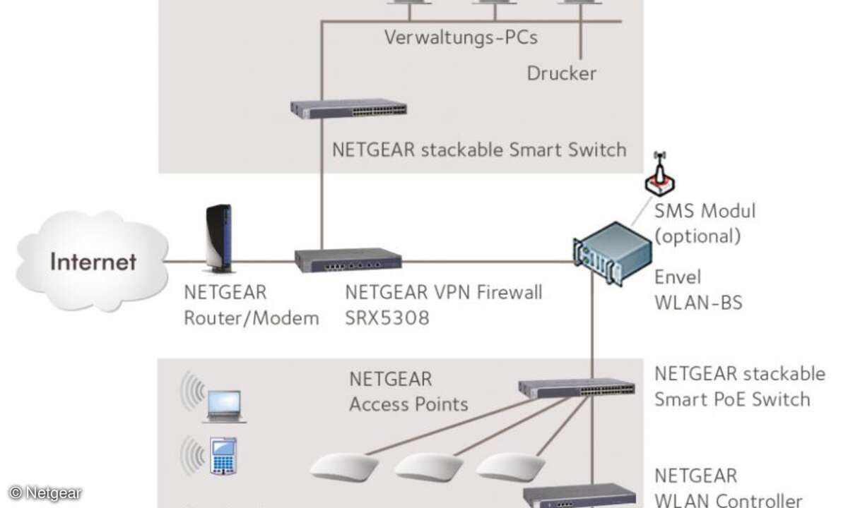 Netgear-Envel-Nettzwerk