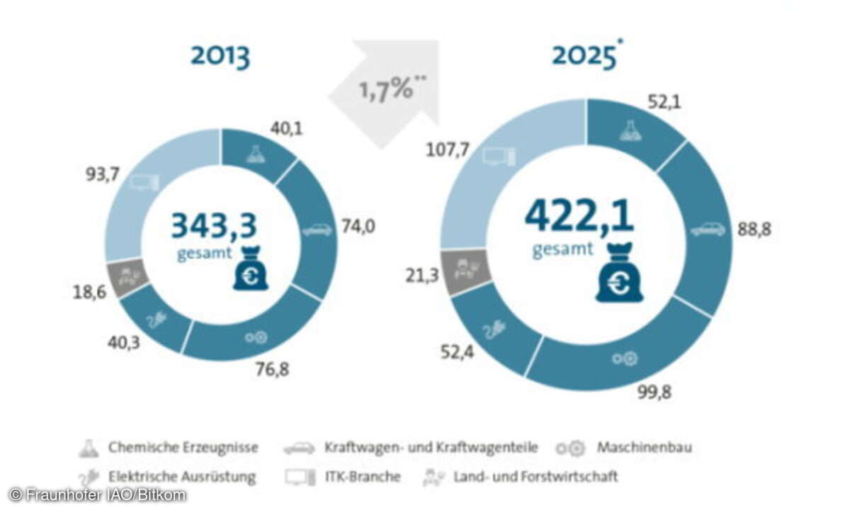 Fraunhofer IAO Bitkom
