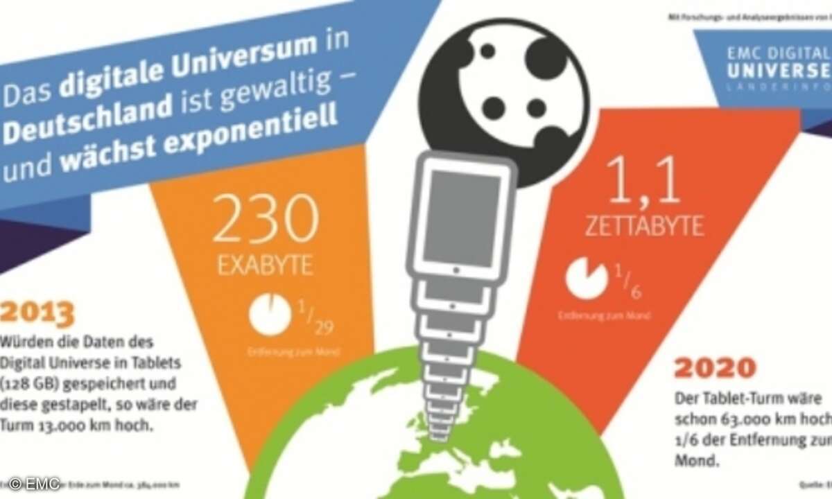 Digitales Universum explodiert durch Sensordaten