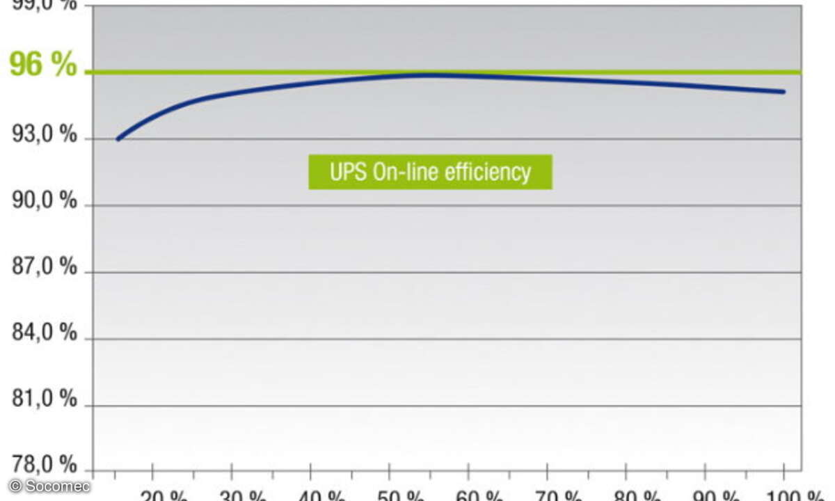 Modulares Wachstum der Energiequelle mit der Last vertikal und horizontal mit einer Modulys Greenpower.