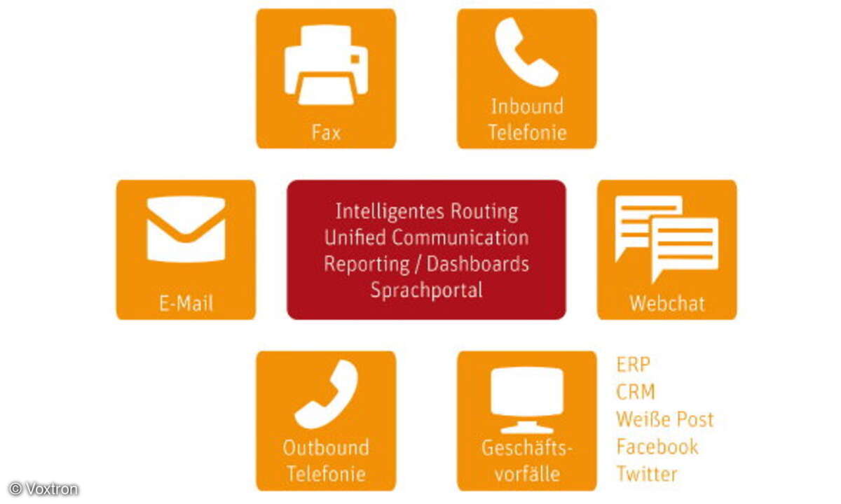 Mögliche Kontaktkanäle der Kommunikationslösung Voxtron-Communication-Center.