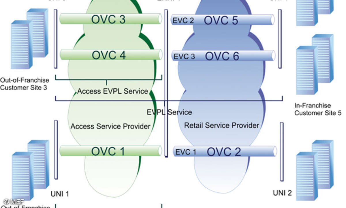 Anwendungsbeispiel – Aufbau eines EVPL-Services