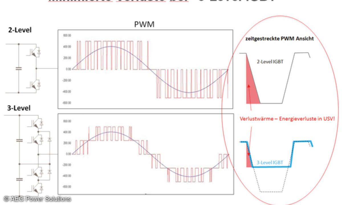 Effizienzvorteile der 3-Level-IGBT-Technologie