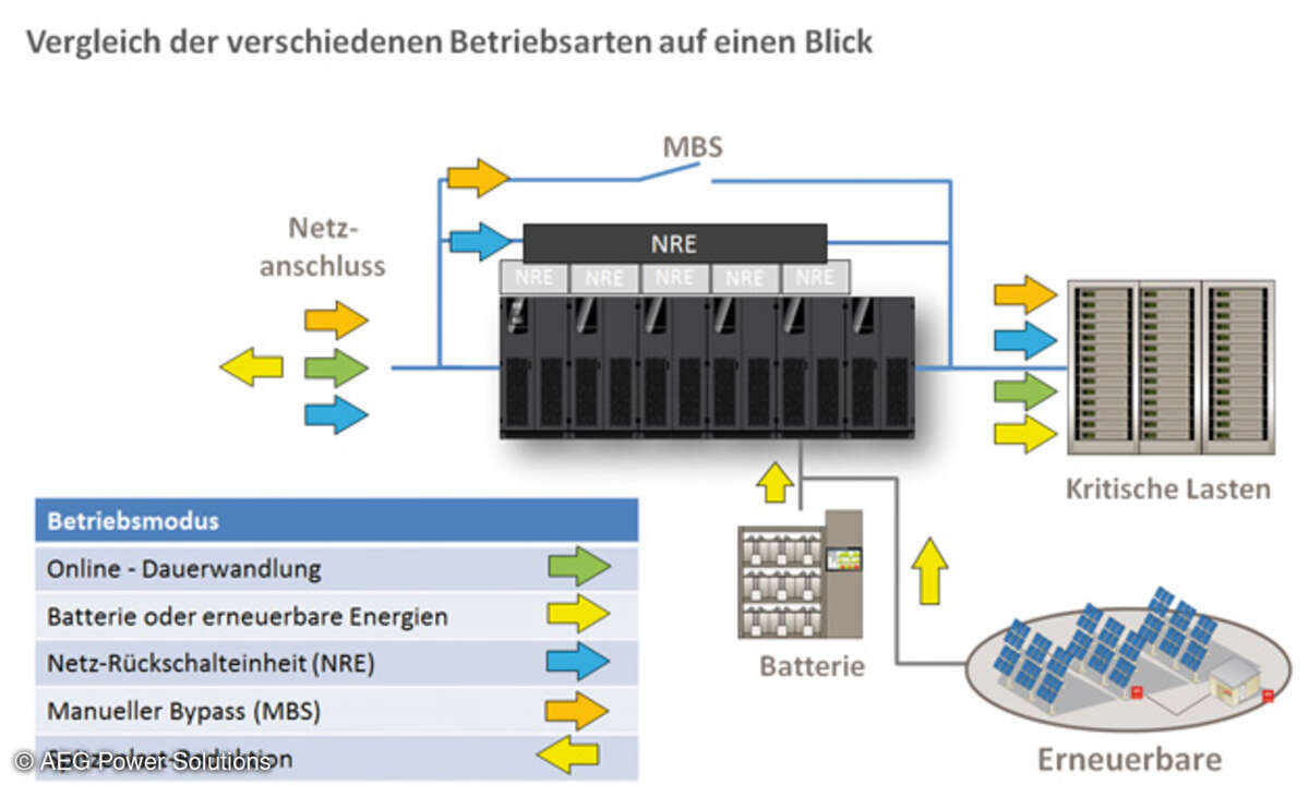 Betriebsarten der Protect-Blue-USV