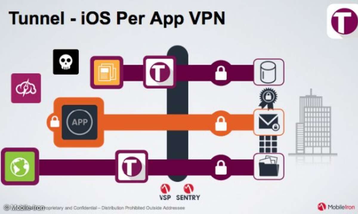 Per-App-VPN-Architektur